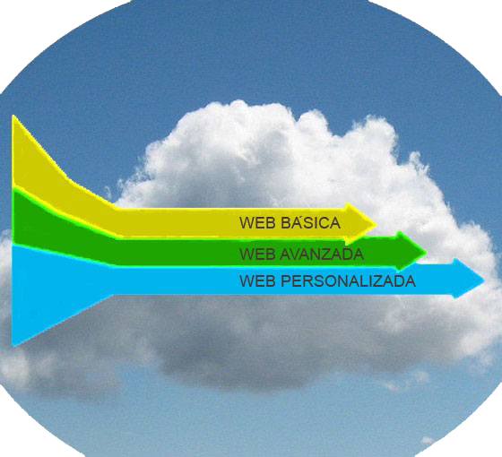 web básica, web avanzada, web personalizada